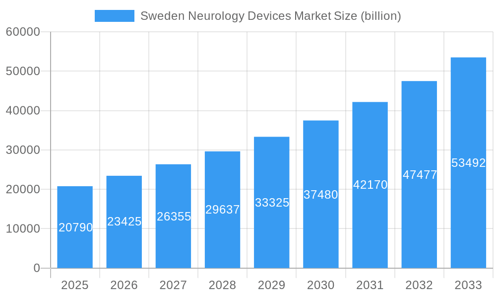 Sweden Neurology Devices Market Market Size and Forecast (2024-2030)