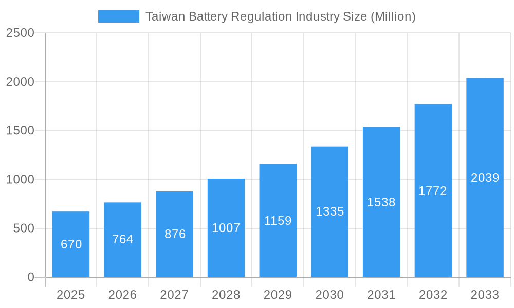 Taiwan Battery Regulation Industry Market Size and Forecast (2024-2030)