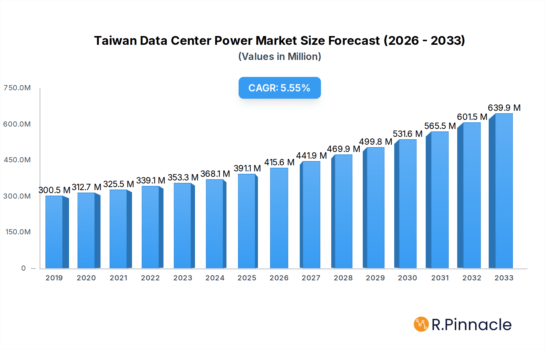 Taiwan Data Center Power Market Market Size and Forecast (2024-2030)