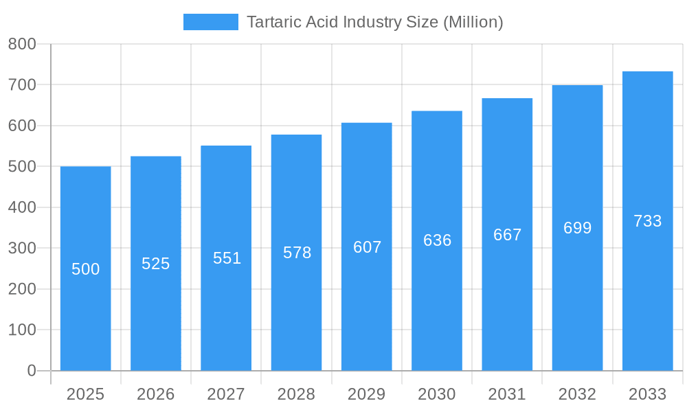 Tartaric Acid Industry Market Size and Forecast (2024-2030)