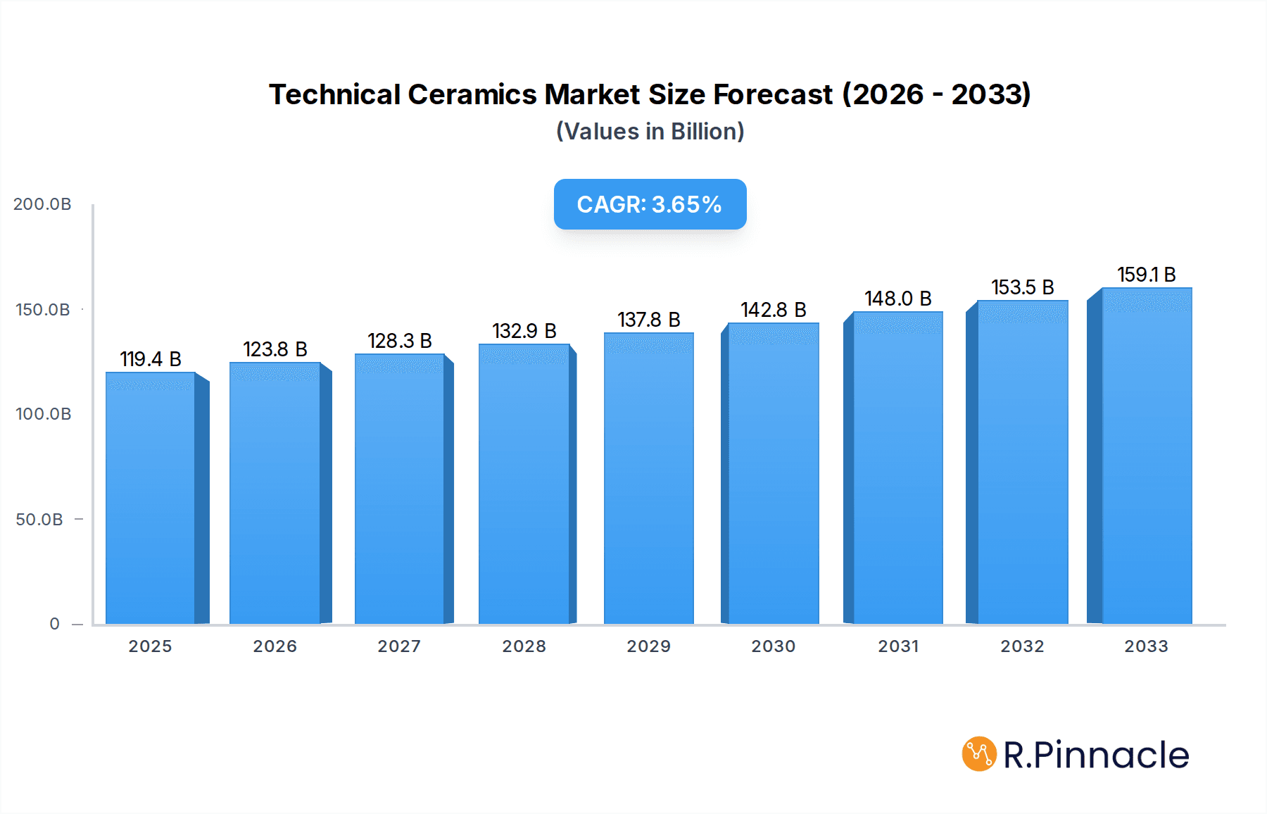 Technical Ceramics Market Market Size and Forecast (2024-2030)