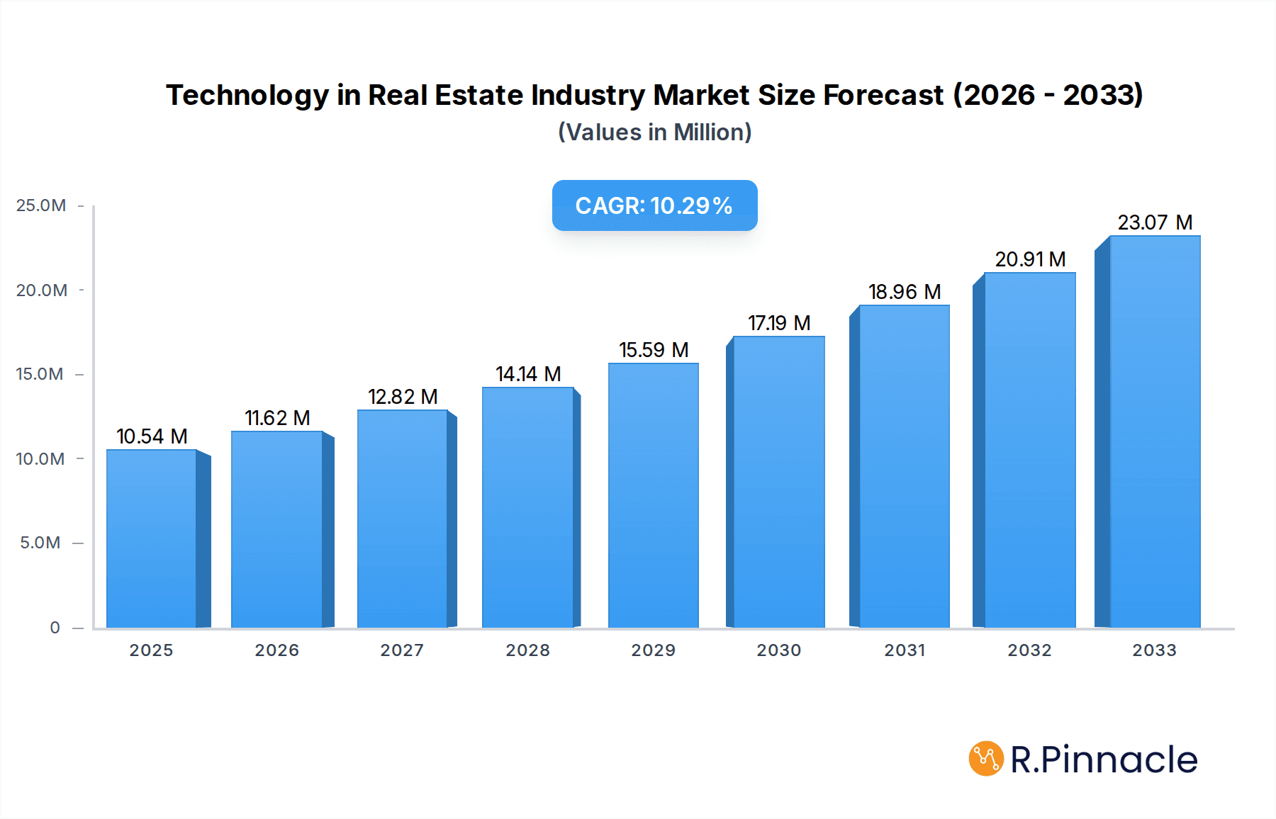 Technology in Real Estate Industry Market Size and Forecast (2024-2030)