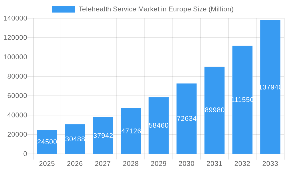 Telehealth Service Market in Europe Market Size and Forecast (2024-2030)