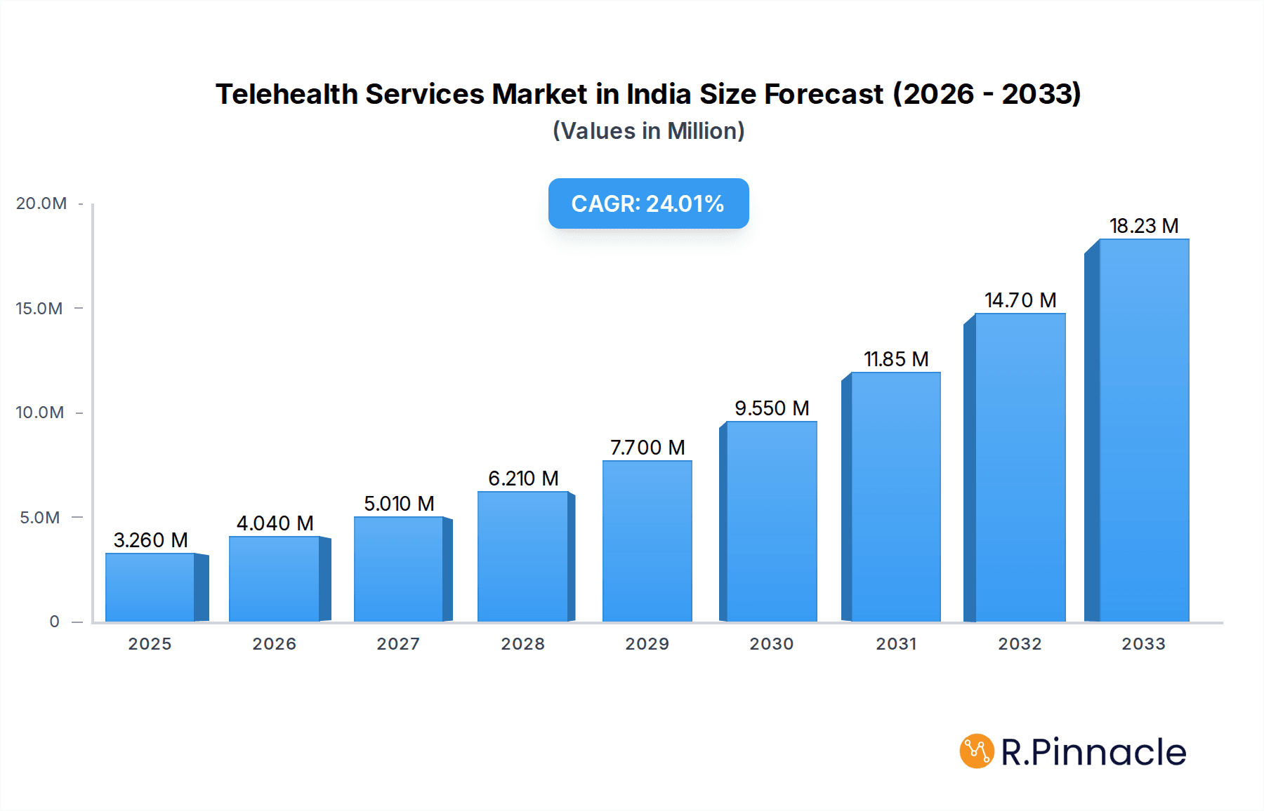 Telehealth Services Market in India Market Size and Forecast (2024-2030)