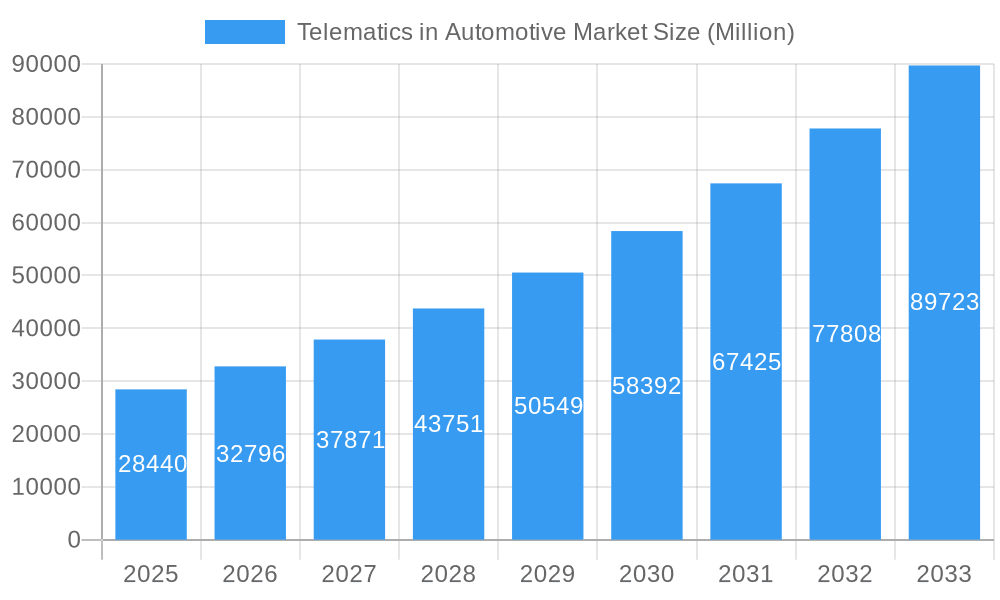 Telematics in Automotive Market Market Size and Forecast (2024-2030)