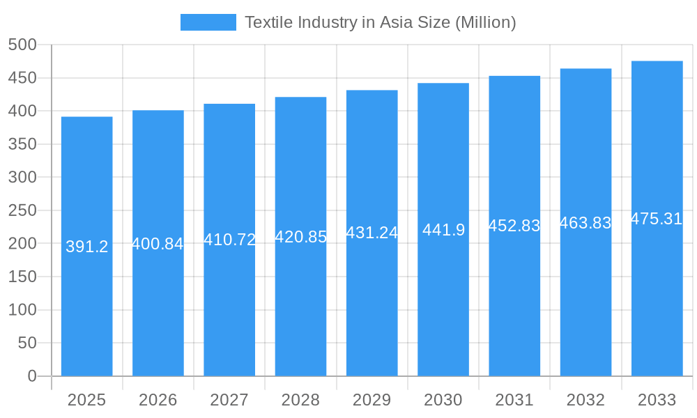 Textile Industry in Asia Market Size and Forecast (2024-2030)