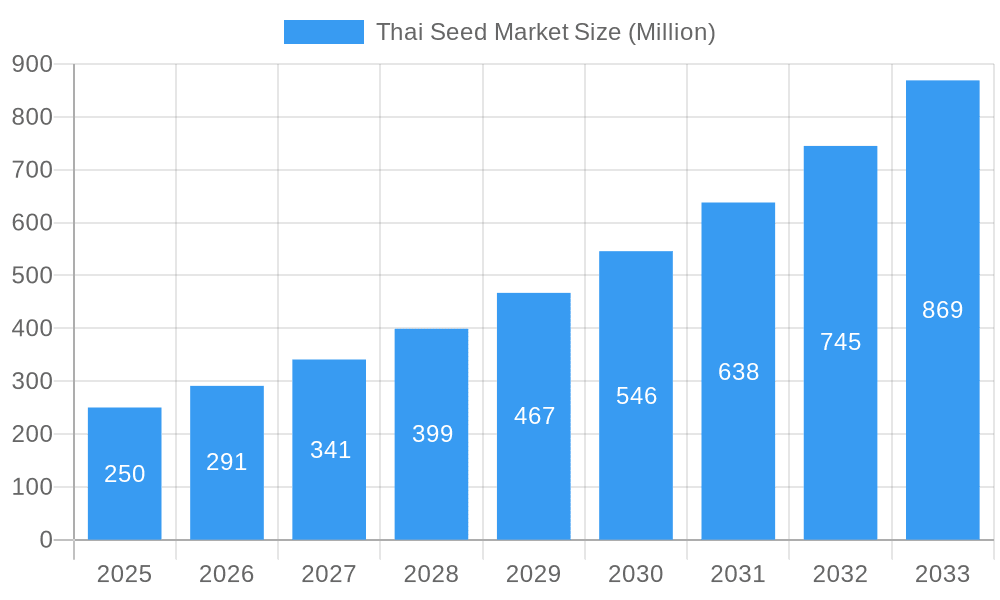 Thai Seed Market Market Size and Forecast (2024-2030)