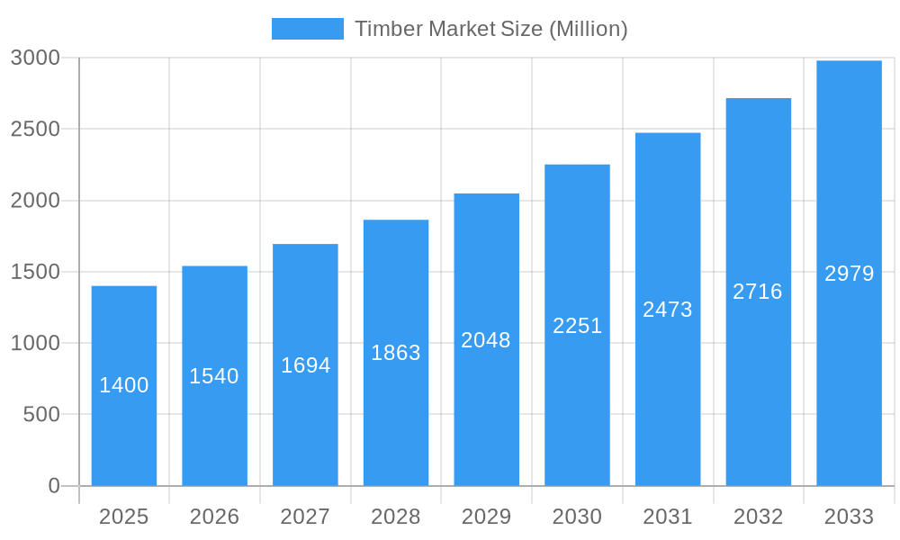 Timber Market Market Size and Forecast (2024-2030)