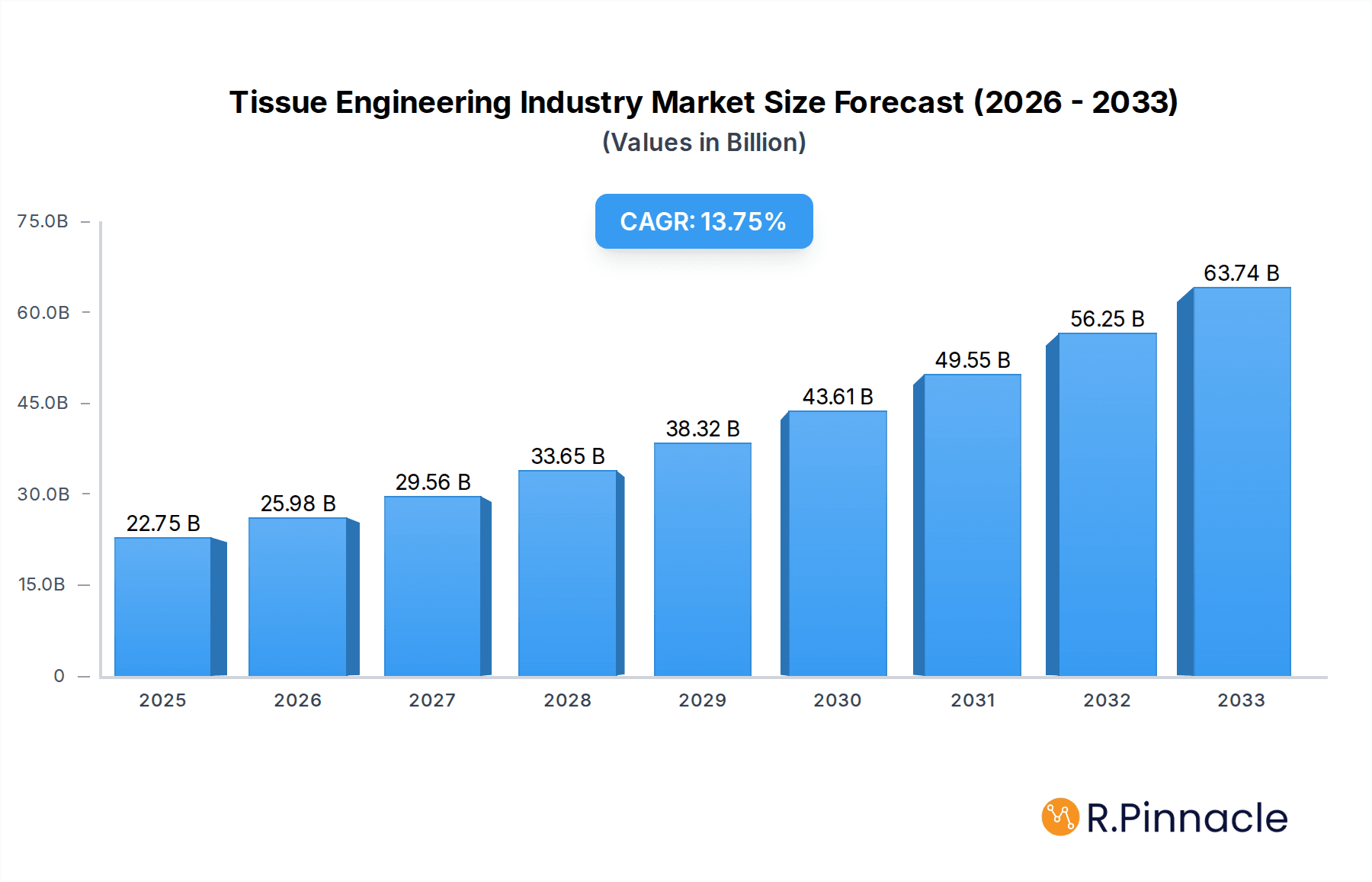Tissue Engineering Industry Market Size and Forecast (2024-2030)