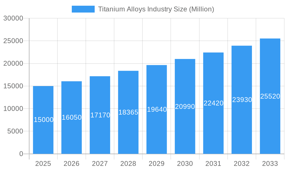 Titanium Alloys Industry Market Size and Forecast (2024-2030)