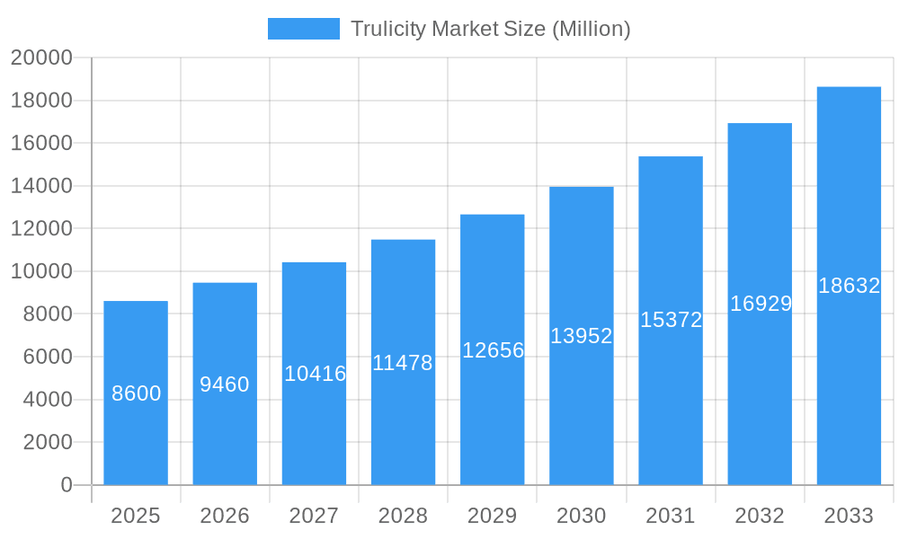 Trulicity Market Market Size and Forecast (2024-2030)
