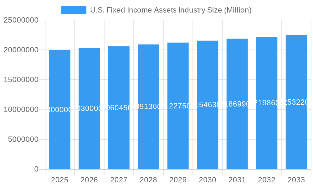 U.S. Fixed Income Assets Industry Market Size and Forecast (2024-2030)