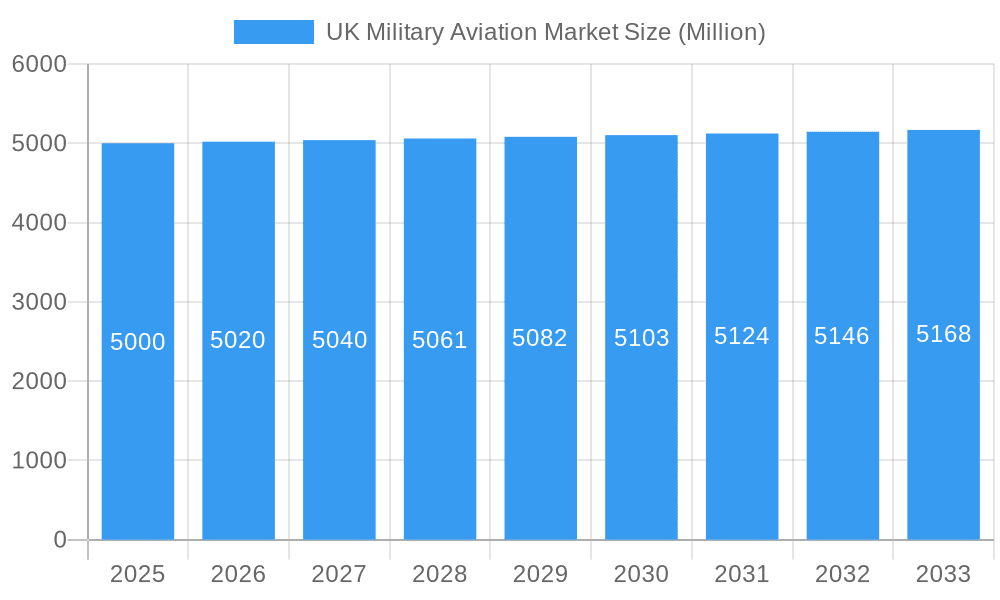 UK Military Aviation Market Market Size and Forecast (2024-2030)