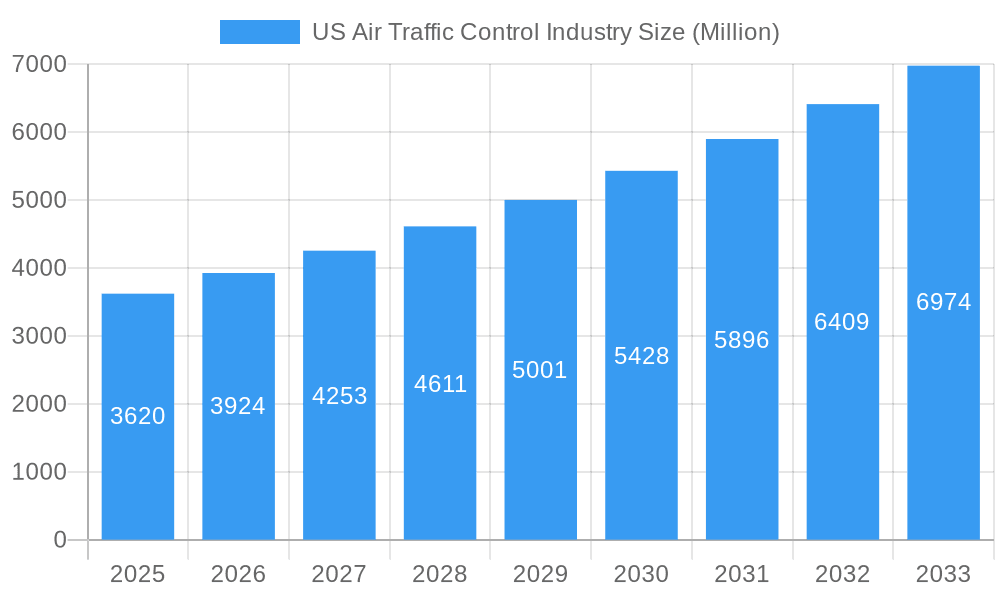US Air Traffic Control Industry Market Size and Forecast (2024-2030)