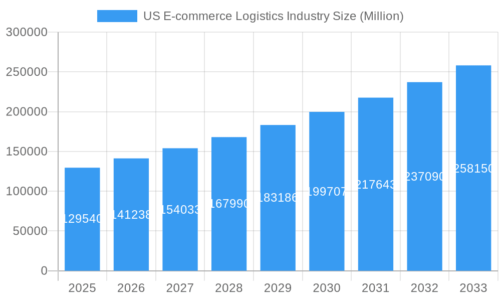 US E-commerce Logistics Industry Market Size and Forecast (2024-2030)