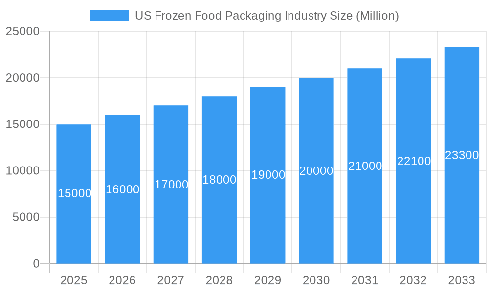 US Frozen Food Packaging Industry Market Size and Forecast (2024-2030)