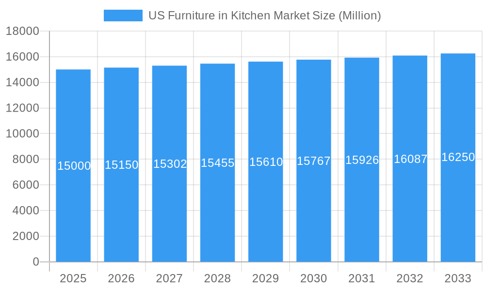 US Furniture in Kitchen Market Market Size and Forecast (2024-2030)