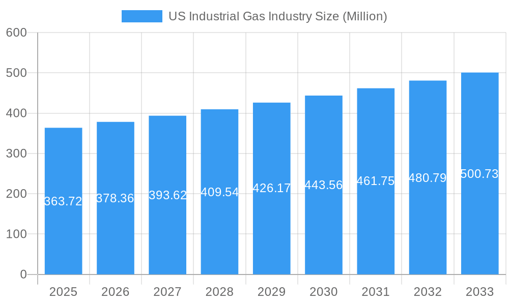 US Industrial Gas Industry Market Size and Forecast (2024-2030)