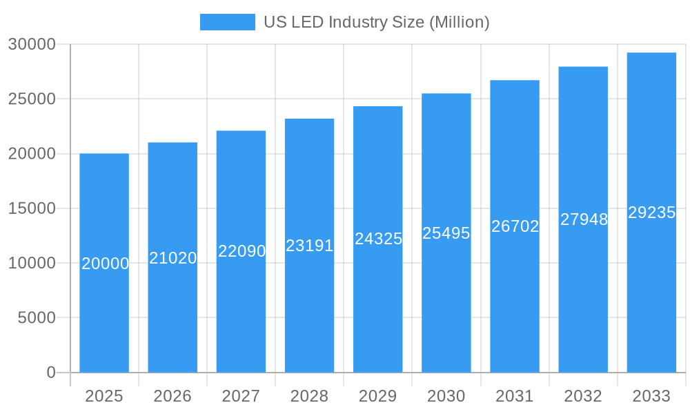 US LED Industry Market Size and Forecast (2024-2030)