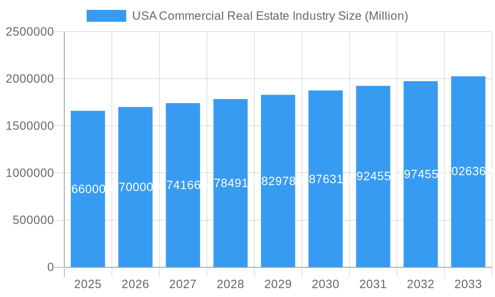 USA Commercial Real Estate Industry Market Size and Forecast (2024-2030)