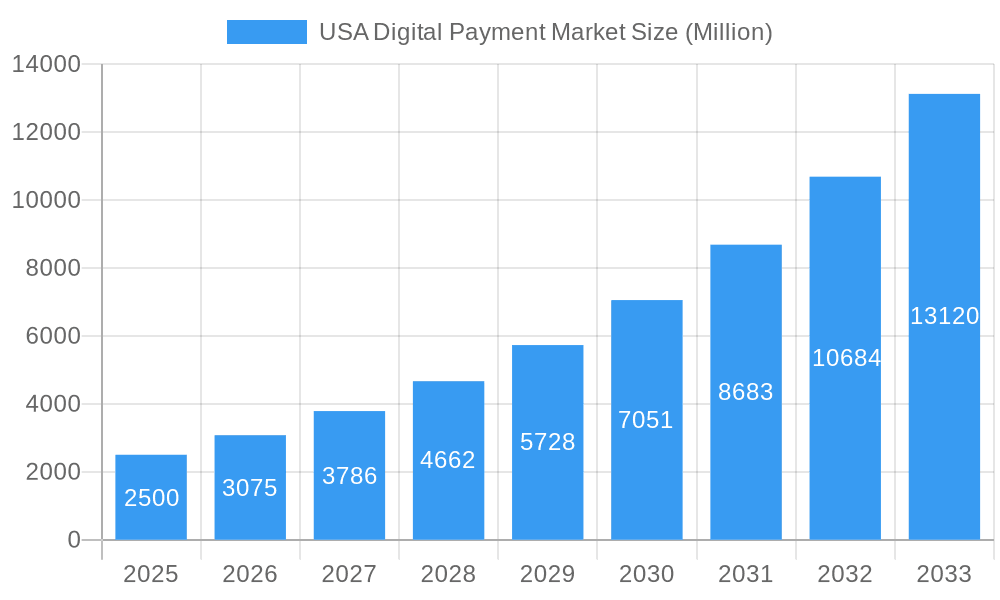 USA Digital Payment Market Market Size and Forecast (2024-2030)