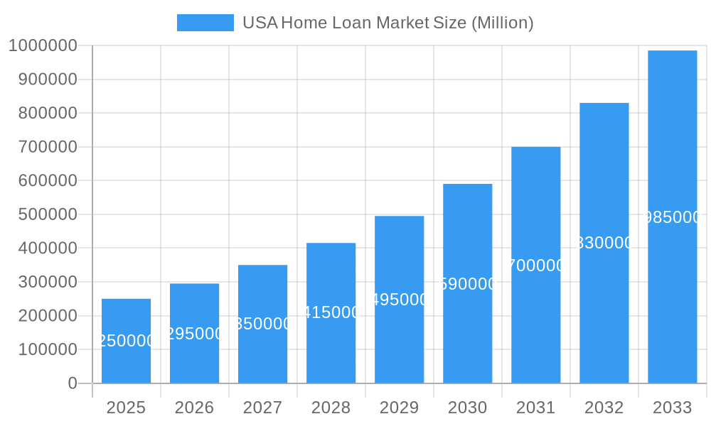 USA Home Loan Market Market Size and Forecast (2024-2030)