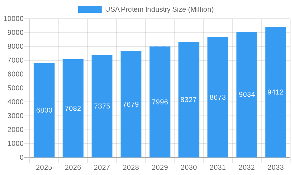 USA Protein Industry Market Size and Forecast (2024-2030)
