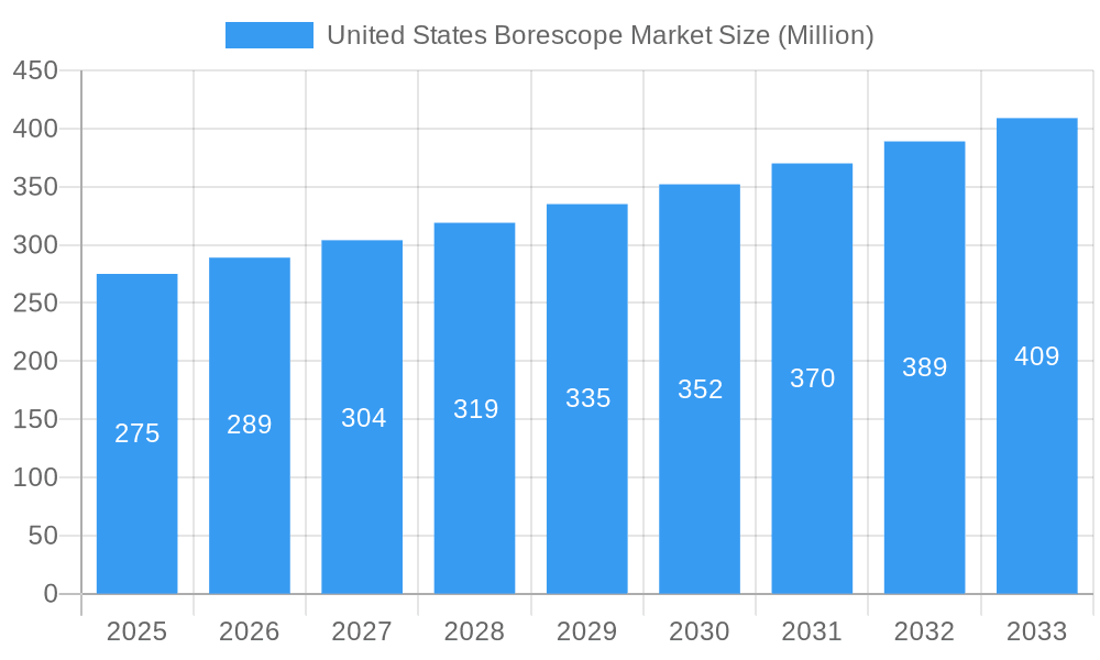 United States Borescope Market Market Size and Forecast (2024-2030)