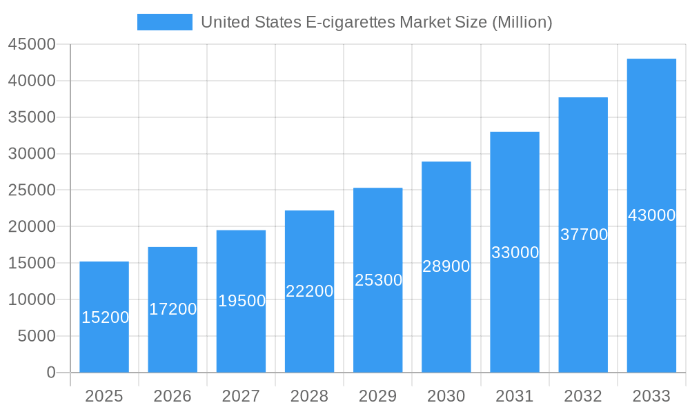 United States E-cigarettes Market Market Size and Forecast (2024-2030)