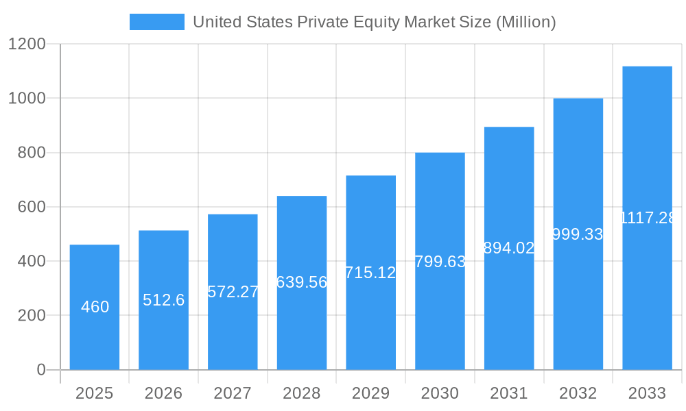 United States Private Equity Market Market Size and Forecast (2024-2030)