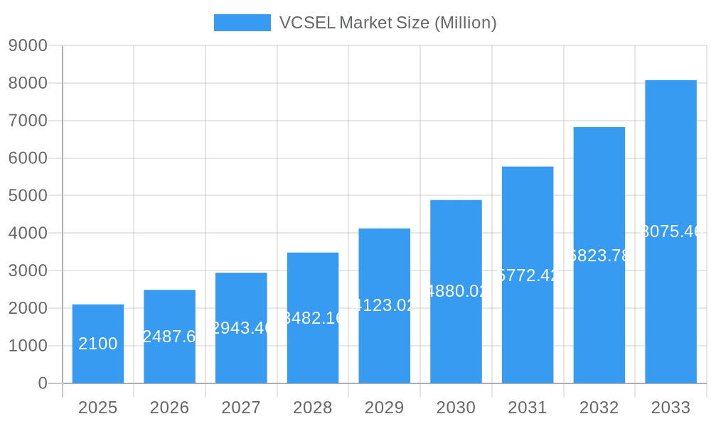 VCSEL Market Market Size and Forecast (2024-2030)