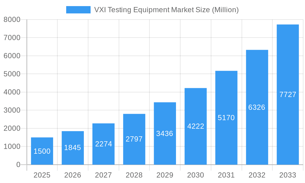 VXI Testing Equipment Market Market Size and Forecast (2024-2030)