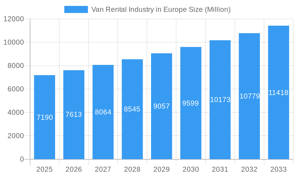 Van Rental Industry in Europe Market Size and Forecast (2024-2030)