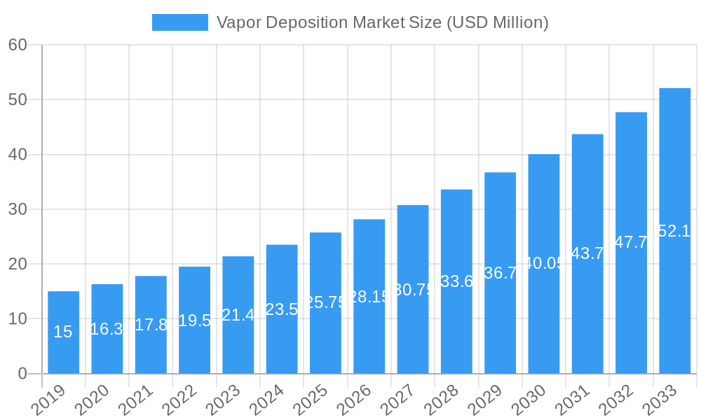 Vapor Deposition Market Market Size and Forecast (2024-2030)