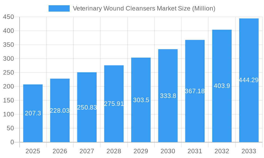 Veterinary Wound Cleansers Market Market Size and Forecast (2024-2030)
