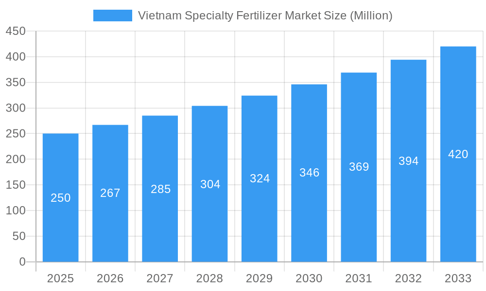 Vietnam Specialty Fertilizer Market Market Size and Forecast (2024-2030)