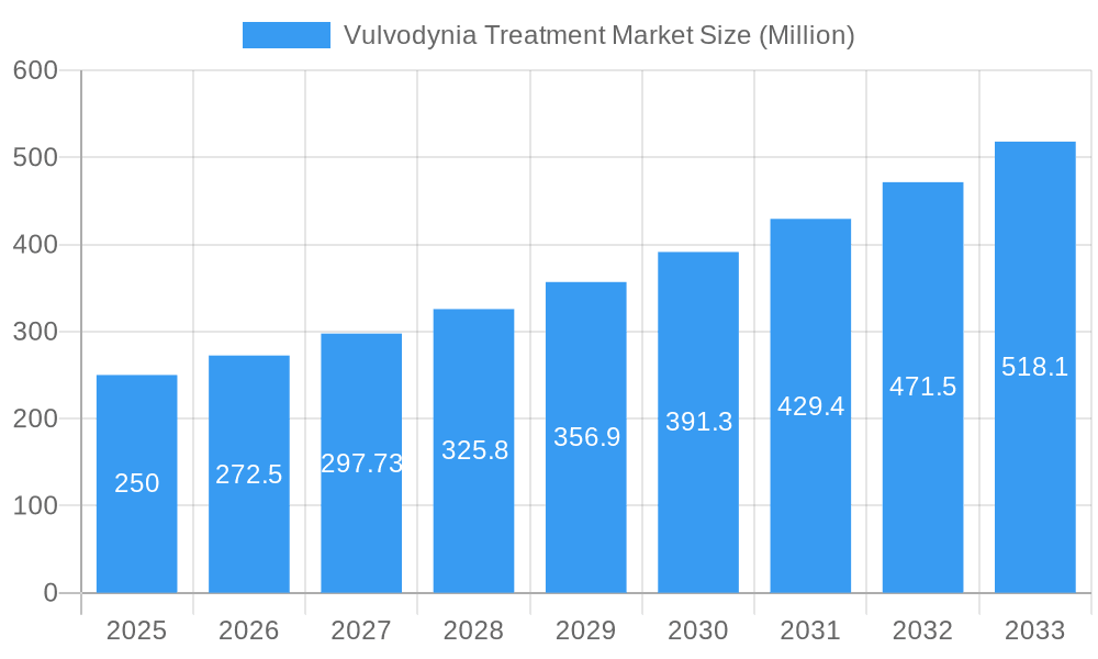 Vulvodynia Treatment Market Market Size and Forecast (2024-2030)