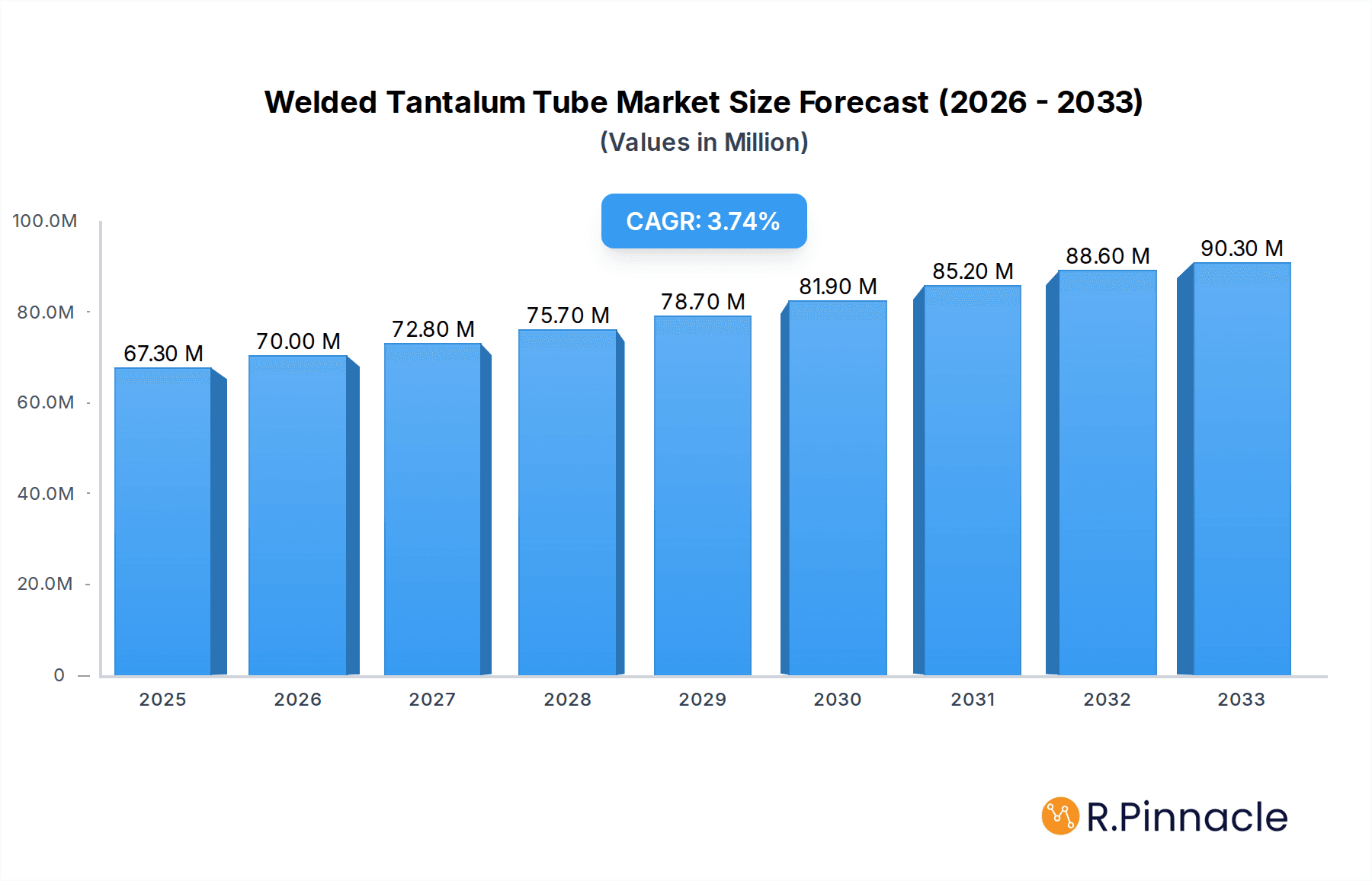 Welded Tantalum Tube Market Size and Forecast (2024-2030)