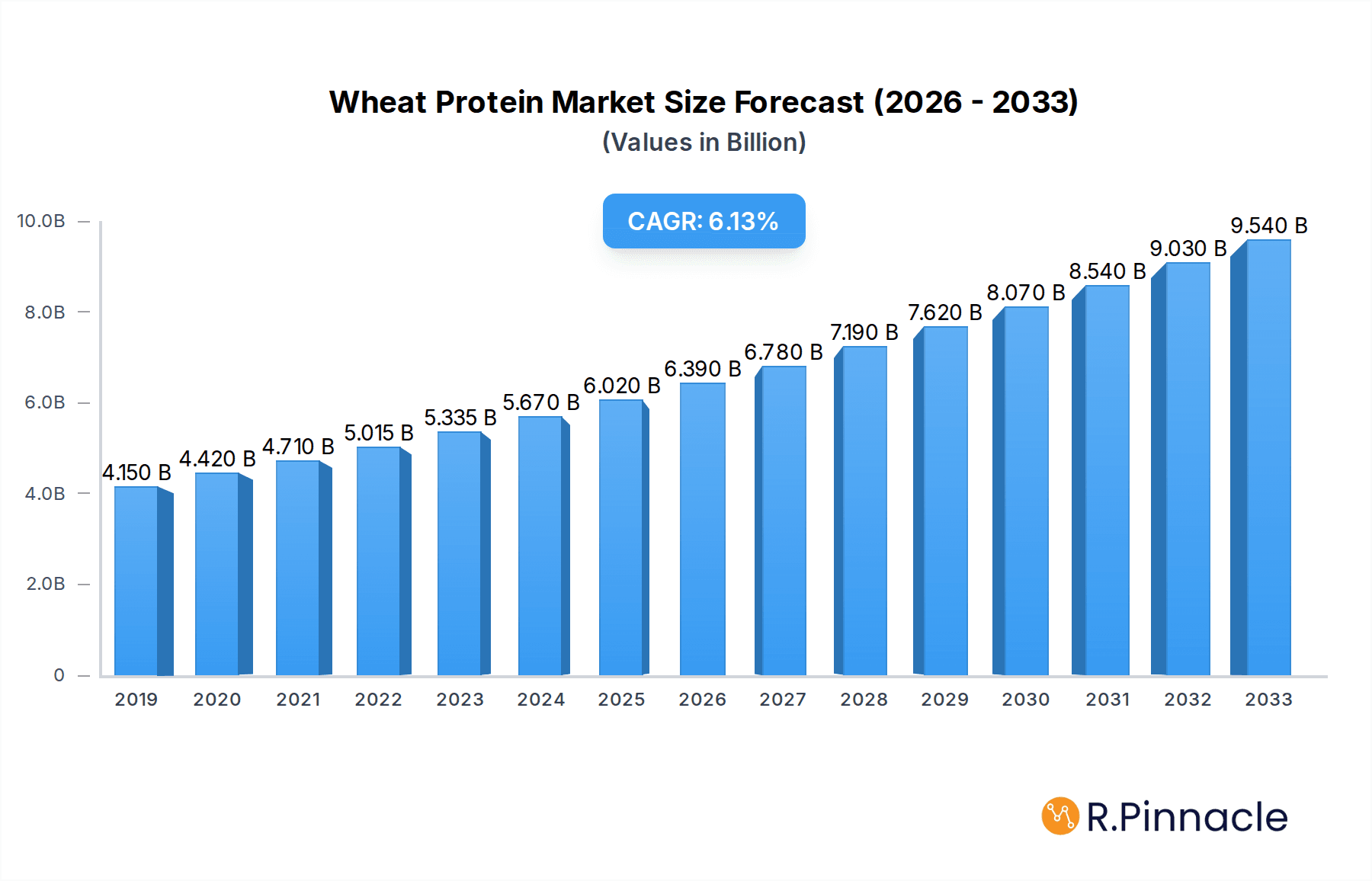 Wheat Protein Market Market Size and Forecast (2024-2030)