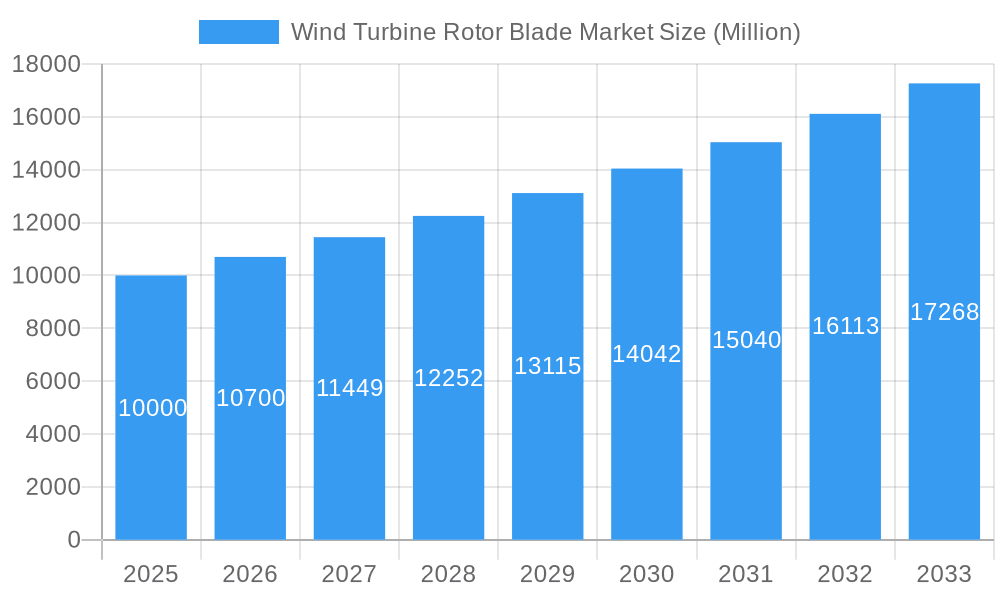 Wind Turbine Rotor Blade Market Market Size and Forecast (2024-2030)