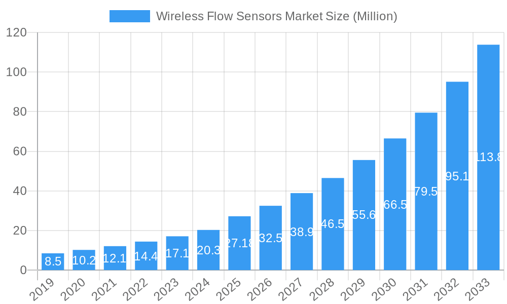 Wireless Flow Sensors Market Market Size and Forecast (2024-2030)