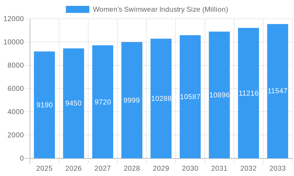 Women's Swimwear Industry Market Size and Forecast (2024-2030)