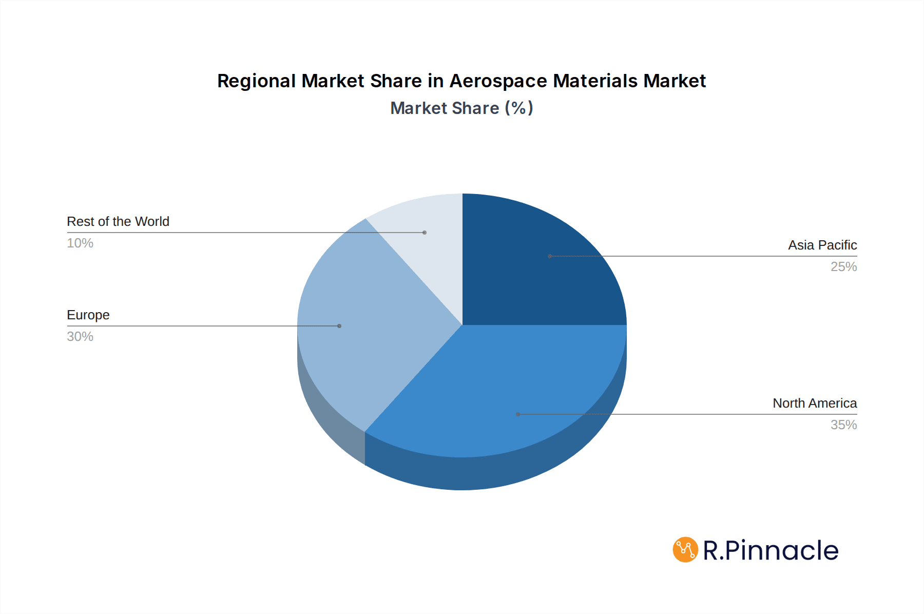 Aerospace Materials Market Market Share by Region - Global Geographic Distribution