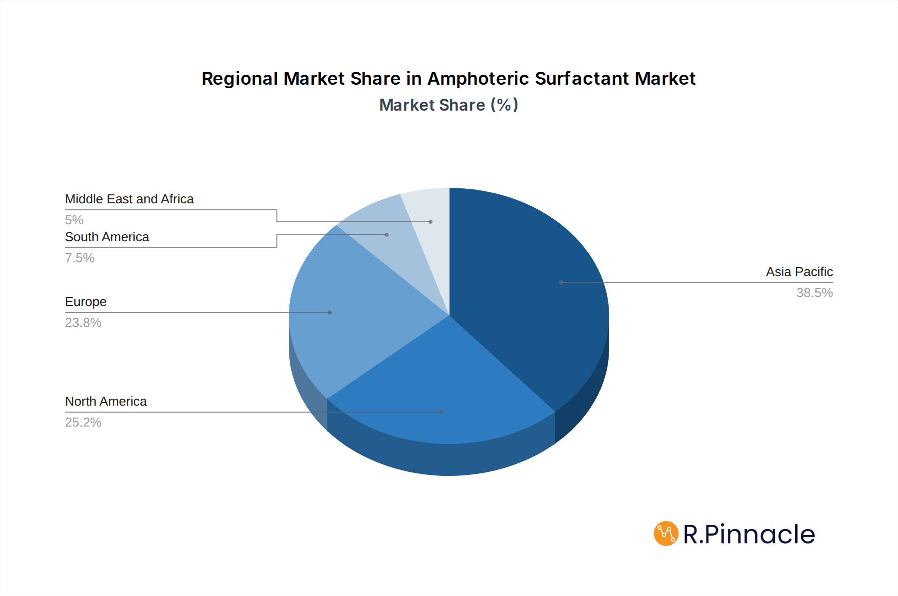 Amphoteric Surfactant Market Market Share by Region - Global Geographic Distribution