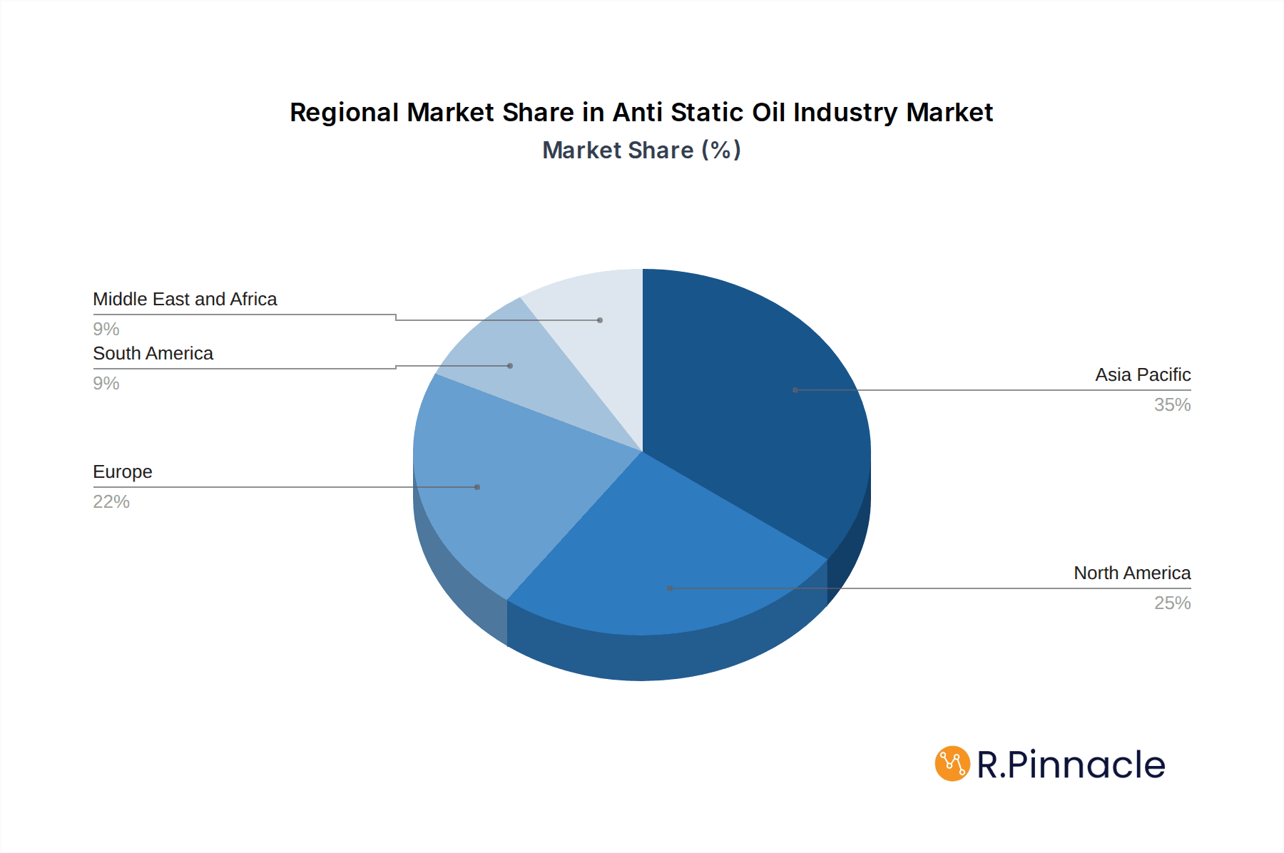 Anti Static Oil Industry Market Share by Region - Global Geographic Distribution
