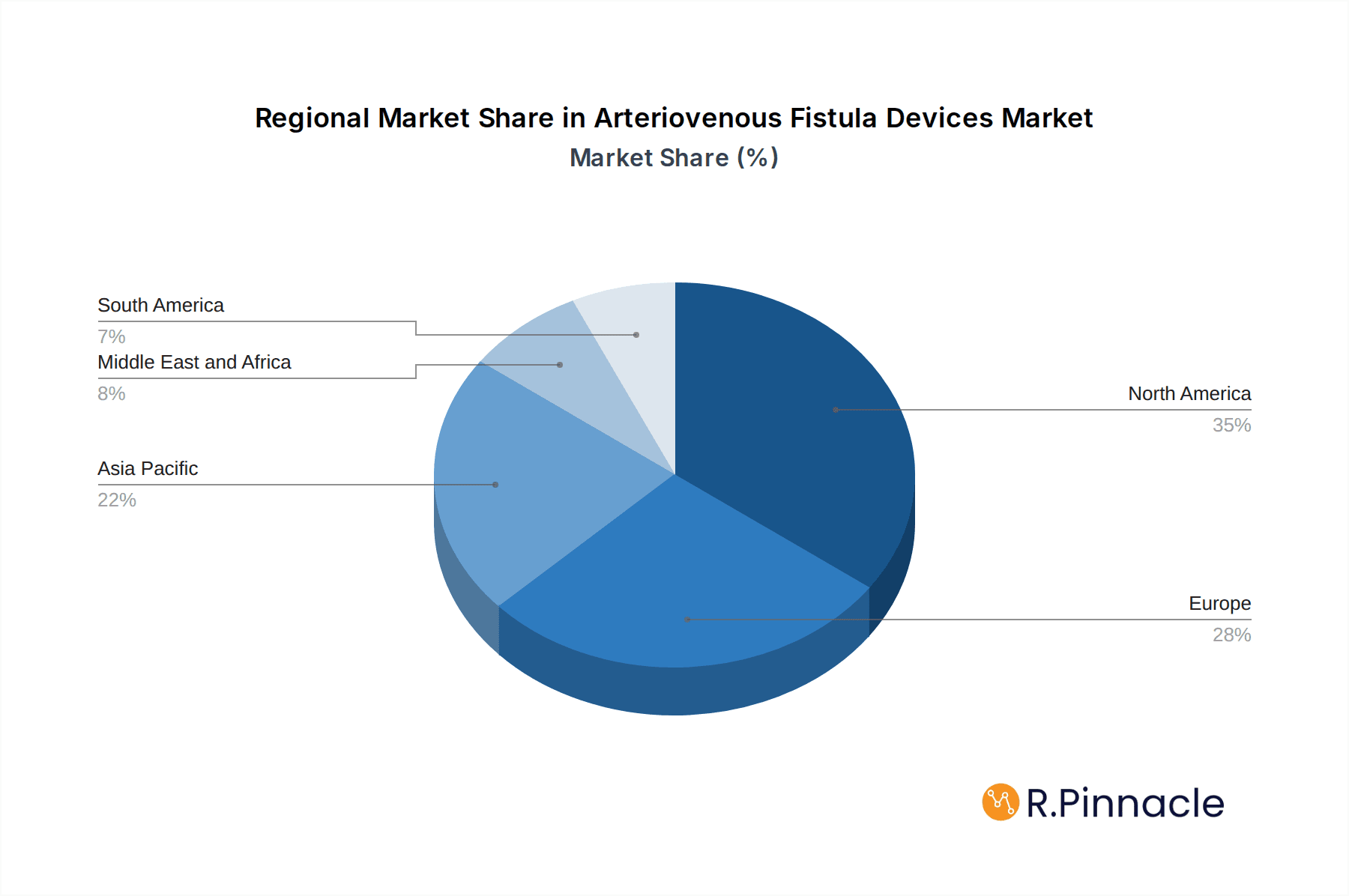Arteriovenous Fistula Devices Market Market Share by Region - Global Geographic Distribution