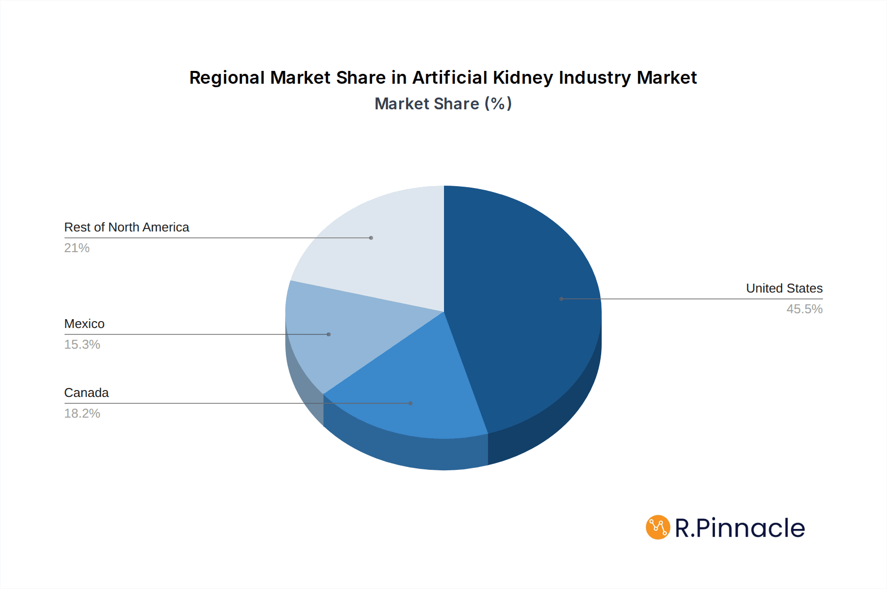 Artificial Kidney Industry Market Share by Region - Global Geographic Distribution
