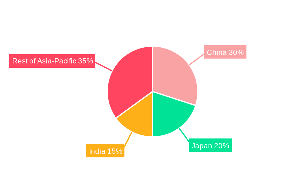 Asia-Pacific Pet Nutraceuticals Market Market Share by Region - Global Geographic Distribution