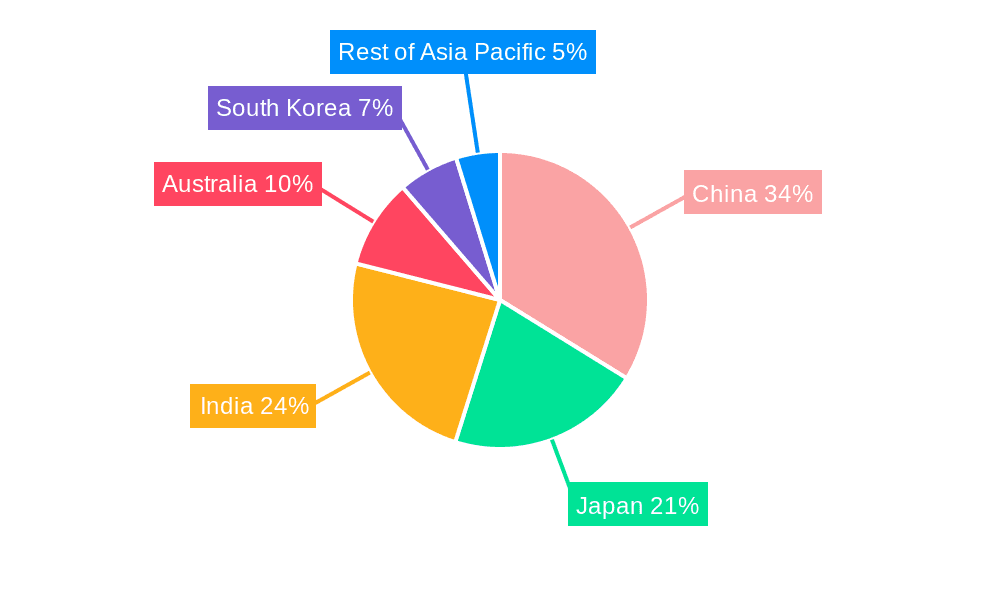 Asia-Pacific Sports Medicine Industry Market Share by Region - Global Geographic Distribution