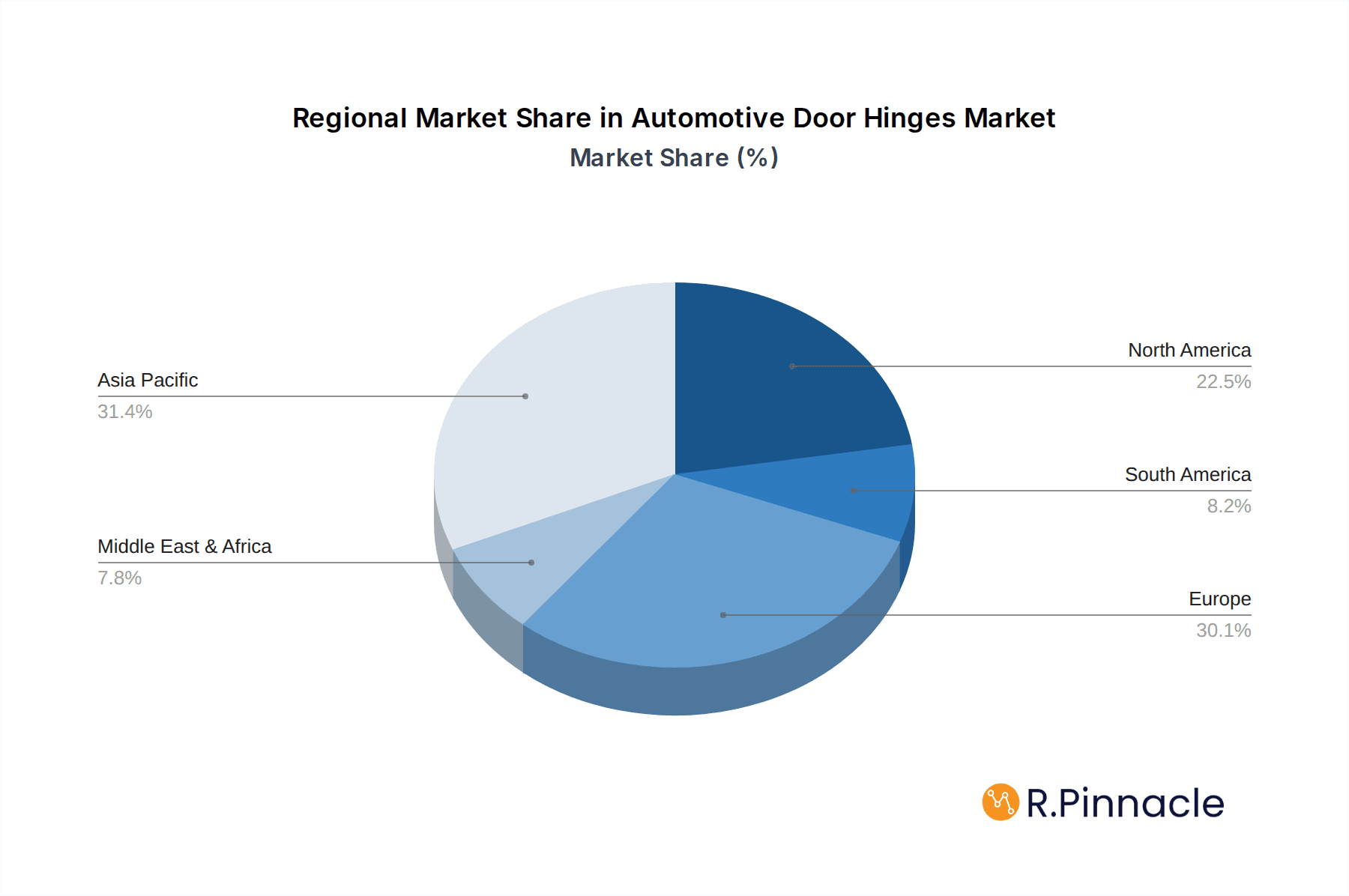 Automotive Door Hinges Market Share by Region - Global Geographic Distribution